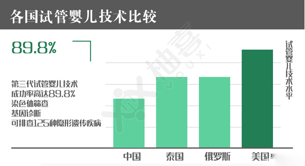 美国做试管代怀的好处-美国试管代怀:优势分析