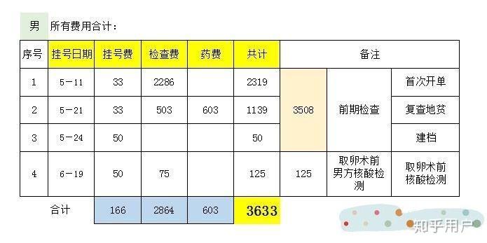 做试管婴儿需要多少钱【试管婴儿成本一览:做试管婴儿需要多少钱?】