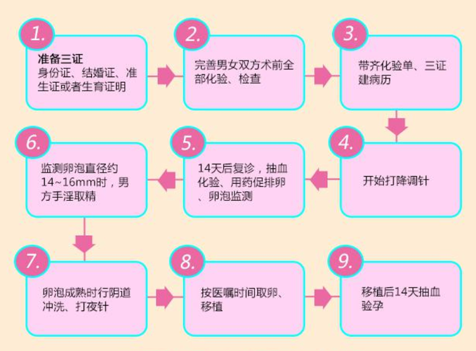 供卵试管的步骤和流程_供卵试管:全面解读步骤和流程