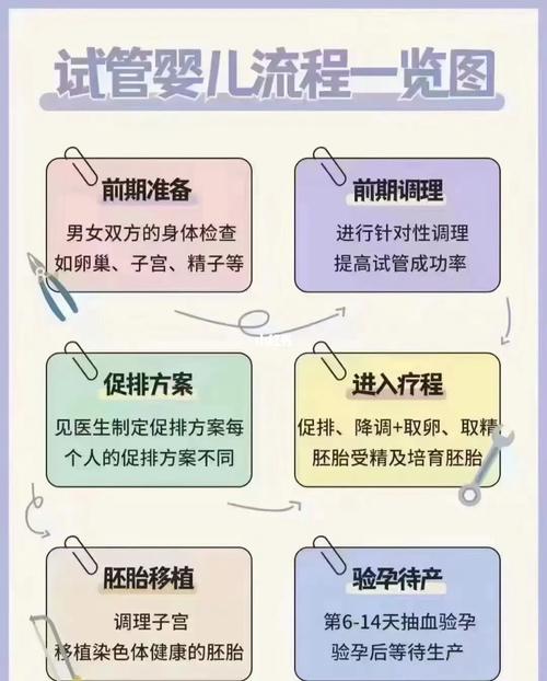 公立医院供卵试管流程-公立医院供卵试管流程解析
